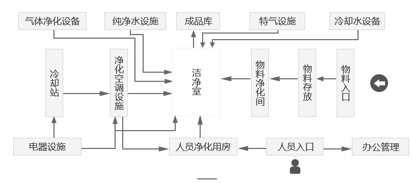 無塵車間系統圖